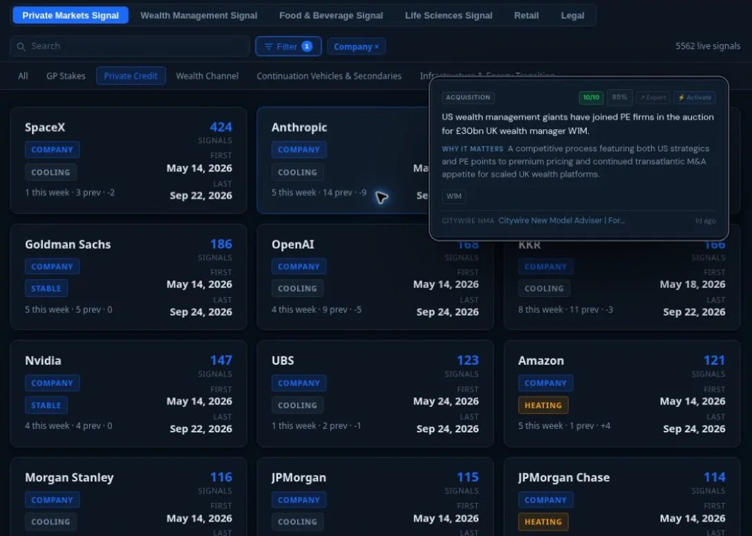 Live Signals in Private Markets Signal, Private Credit focus: market tabs, filters, 5562 live signals and rows of company cards, with one development on the W1M auction opened on the right