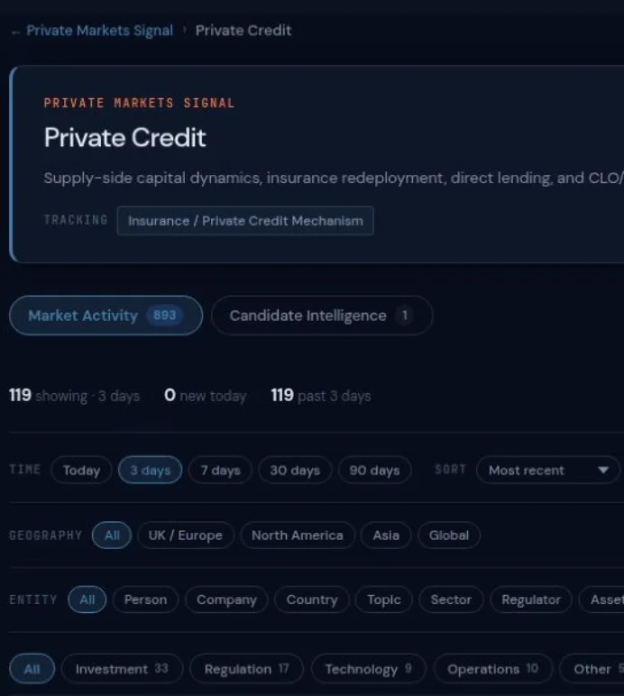 The Private Credit workspace in Private Markets Signal: tracking, Generate Report, Market Activity, filters and development cards